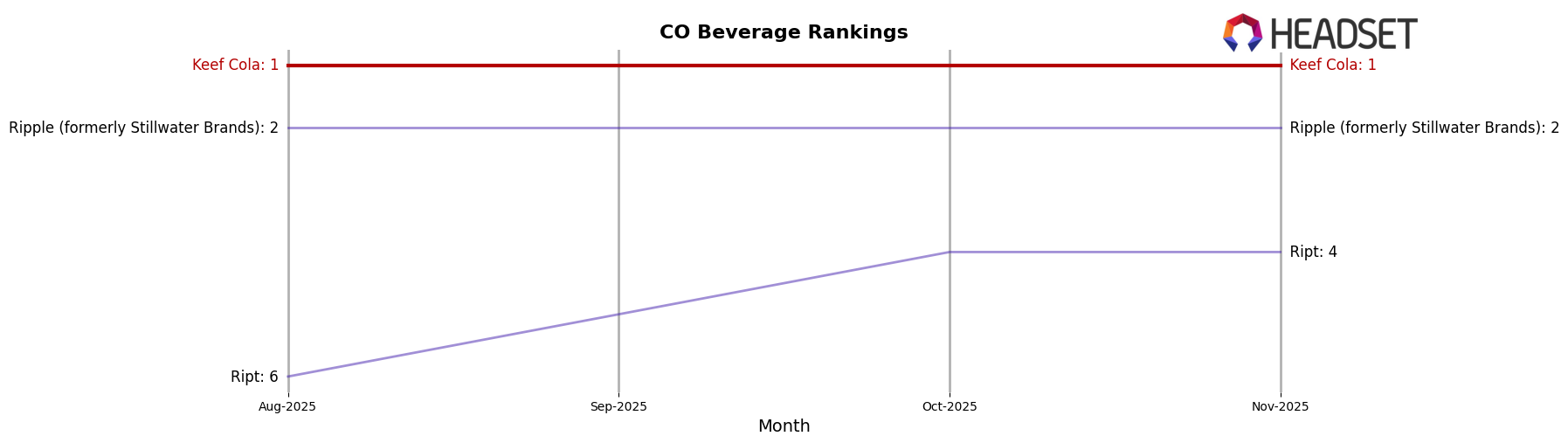 Keef Cola market ranking for CO Beverage
