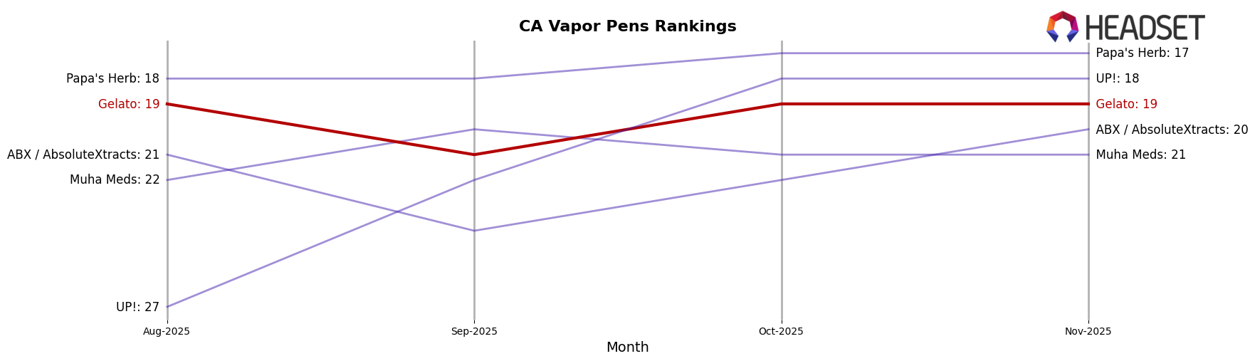 Gelato market ranking for CA Vapor Pens