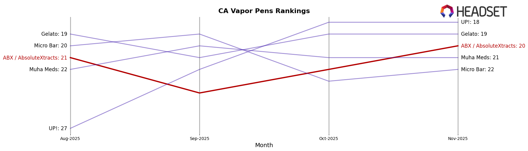 ABX / AbsoluteXtracts market ranking for CA Vapor Pens