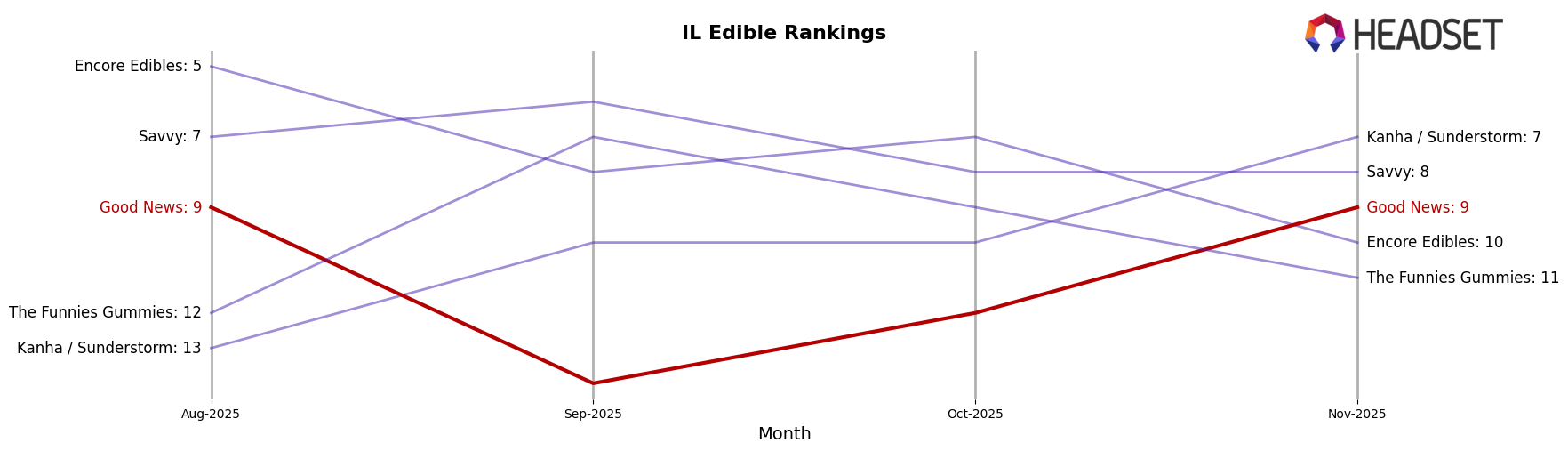 Good News market ranking for IL Edible
