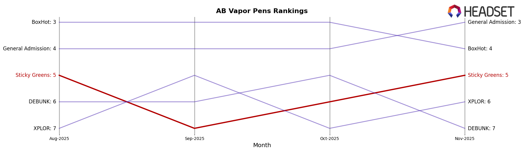 Sticky Greens market ranking for AB Vapor Pens