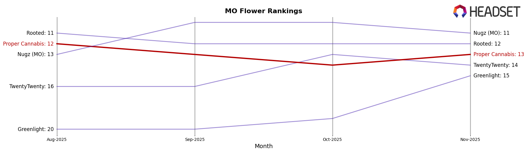 Proper Cannabis market ranking for MO Flower