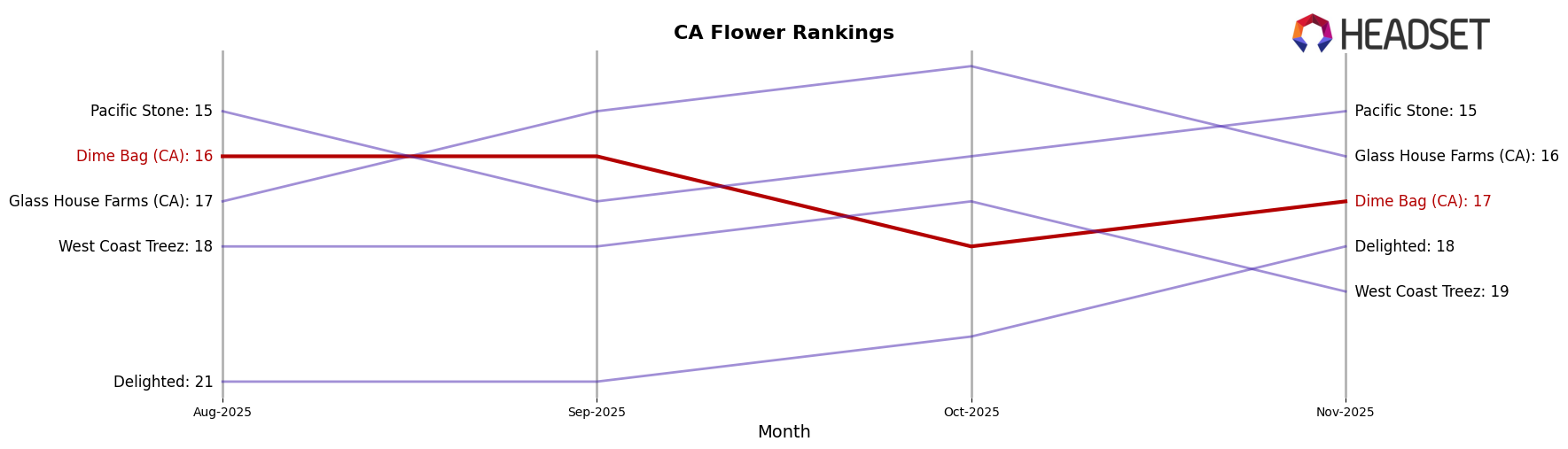 Dime Bag (CA) market ranking for CA Flower
