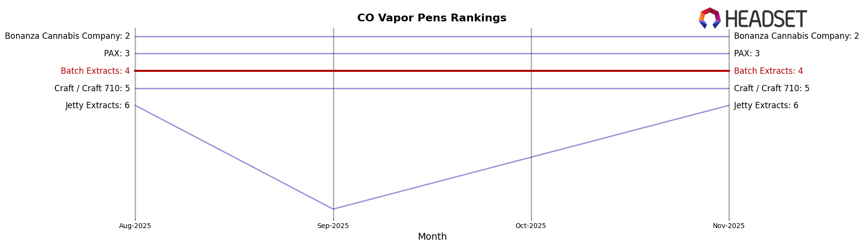 Batch Extracts market ranking for CO Vapor Pens