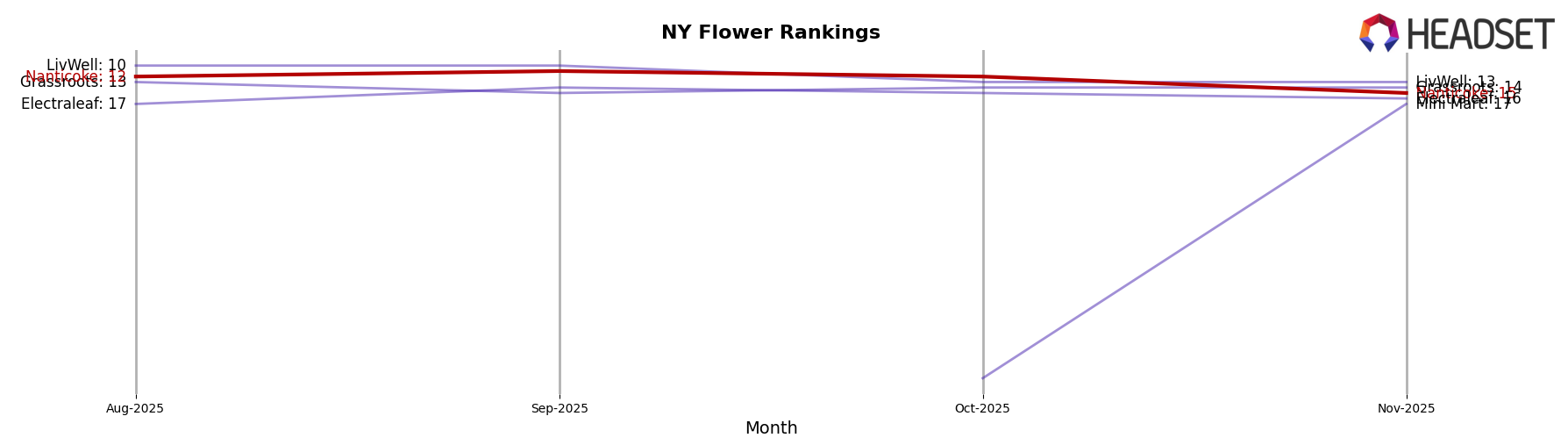 Nanticoke market ranking for NY Flower