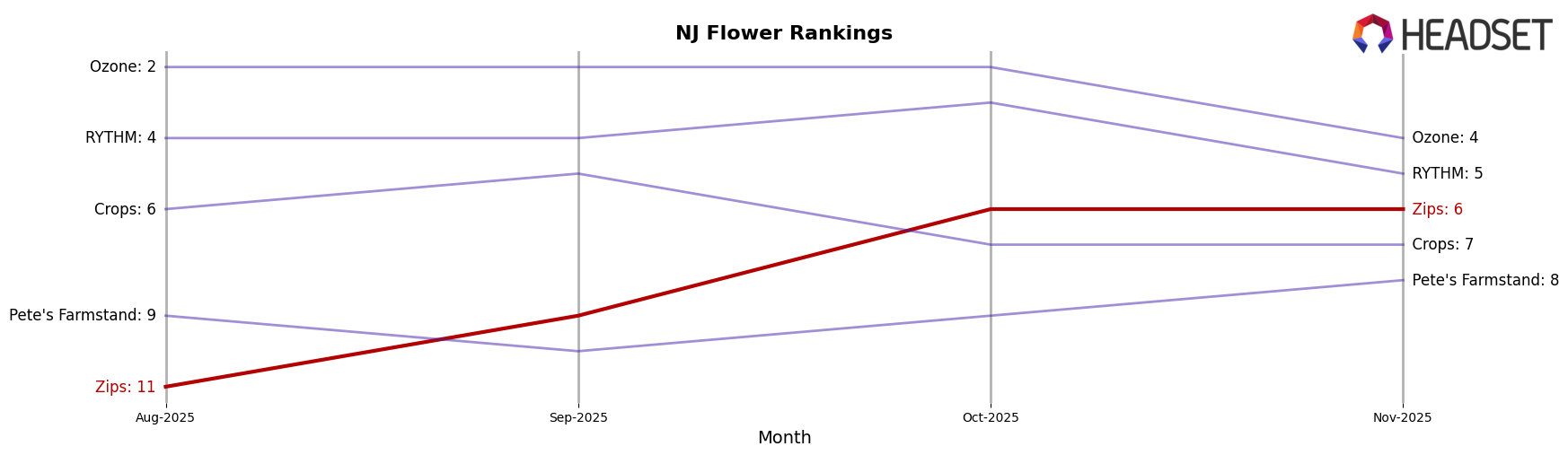 Zips market ranking for NJ Flower