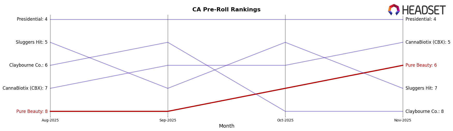 Pure Beauty market ranking for CA Pre-Roll