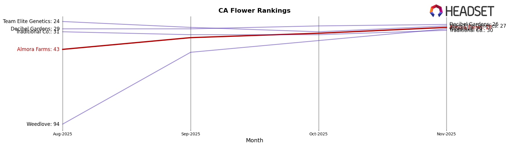 Almora Farms market ranking for CA Flower