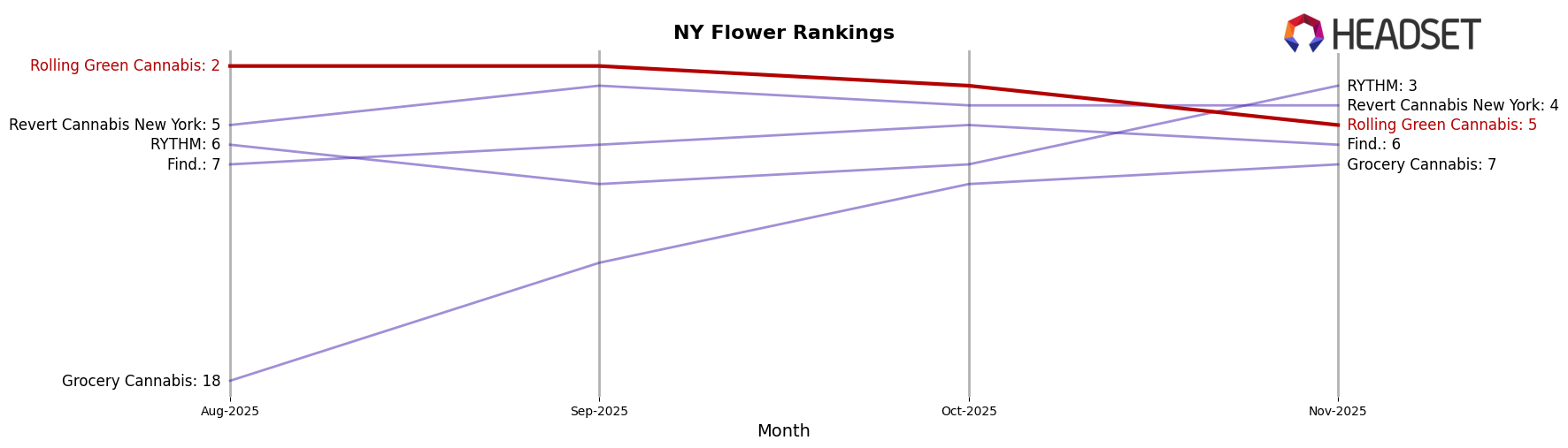 Rolling Green Cannabis market ranking for NY Flower