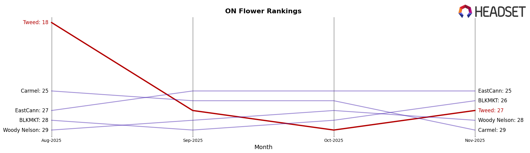 Tweed market ranking for ON Flower