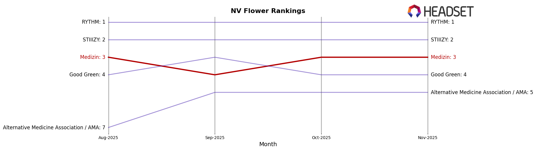 Medizin market ranking for NV Flower