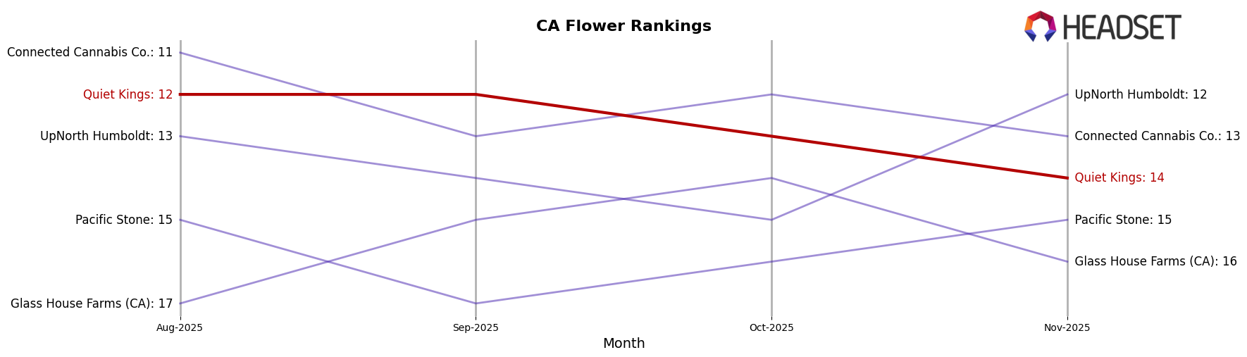 Quiet Kings market ranking for CA Flower