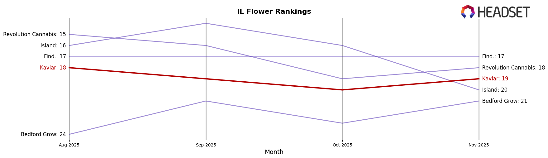 Kaviar market ranking for IL Flower