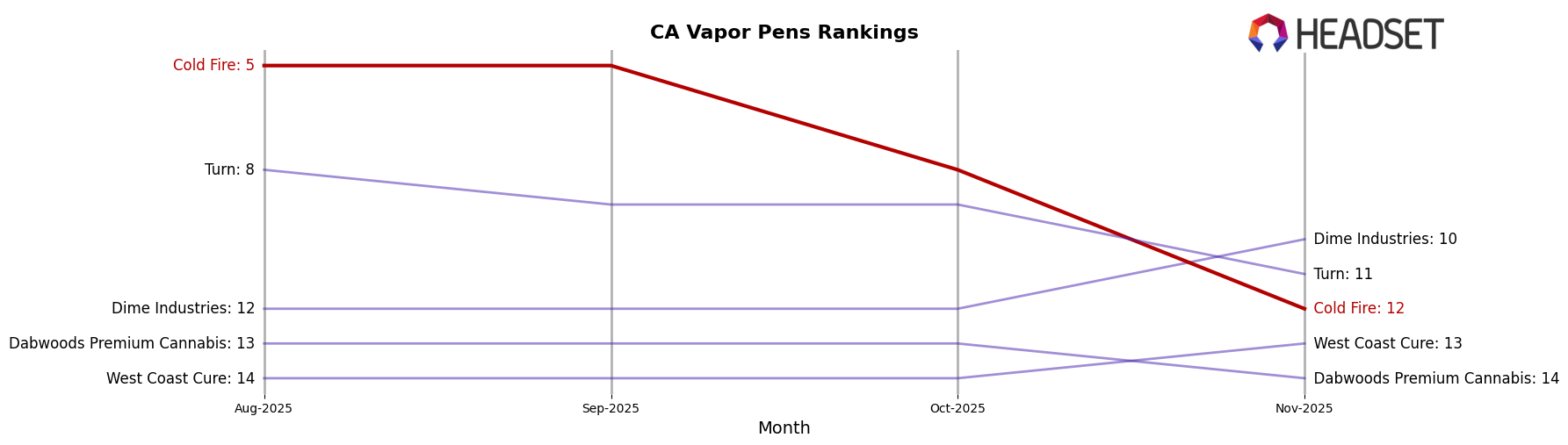 Cold Fire market ranking for CA Vapor Pens