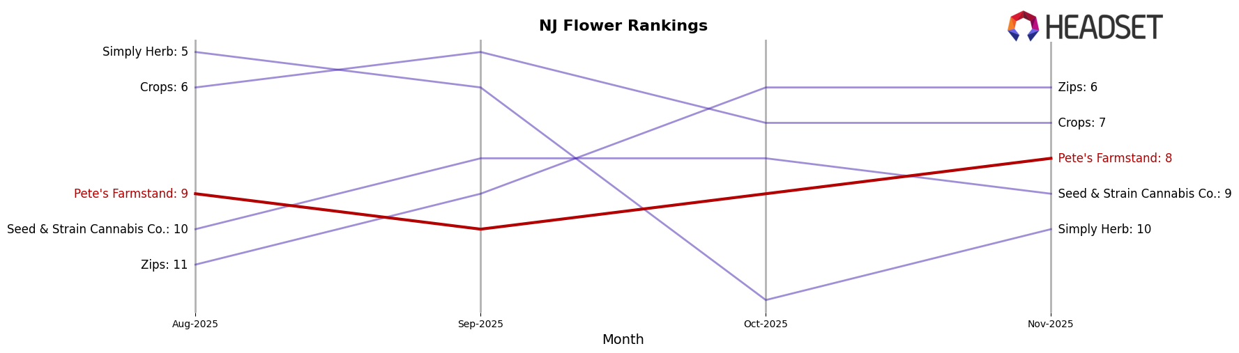 Pete's Farmstand market ranking for NJ Flower