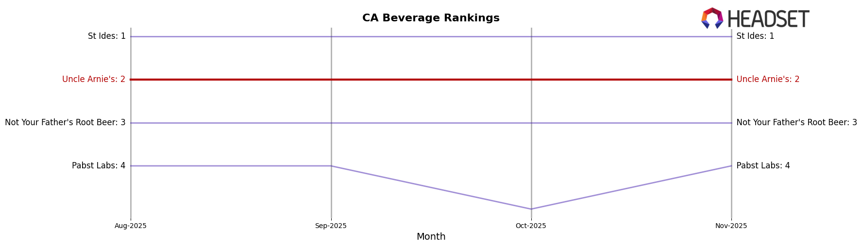 Uncle Arnie's market ranking for CA Beverage