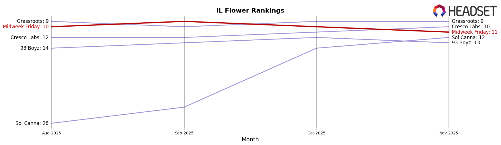 Midweek Friday market ranking for IL Flower