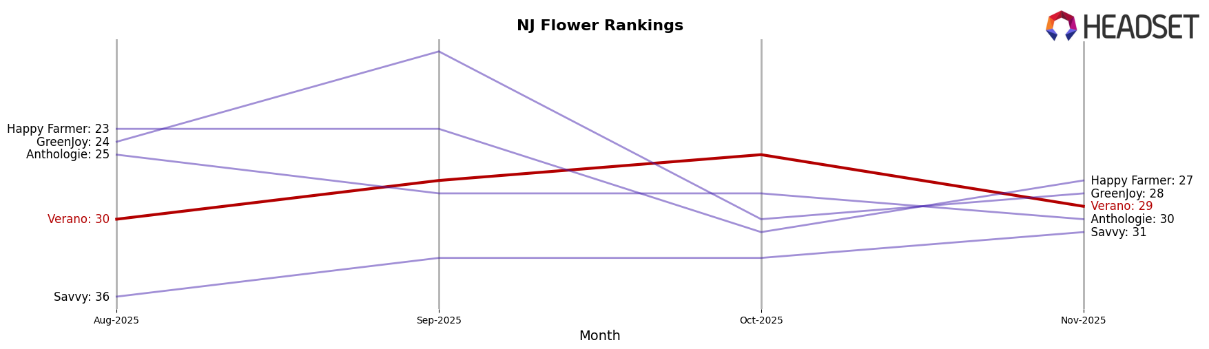 Verano market ranking for NJ Flower