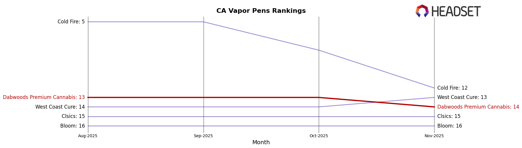 Dabwoods Premium Cannabis market ranking for CA Vapor Pens