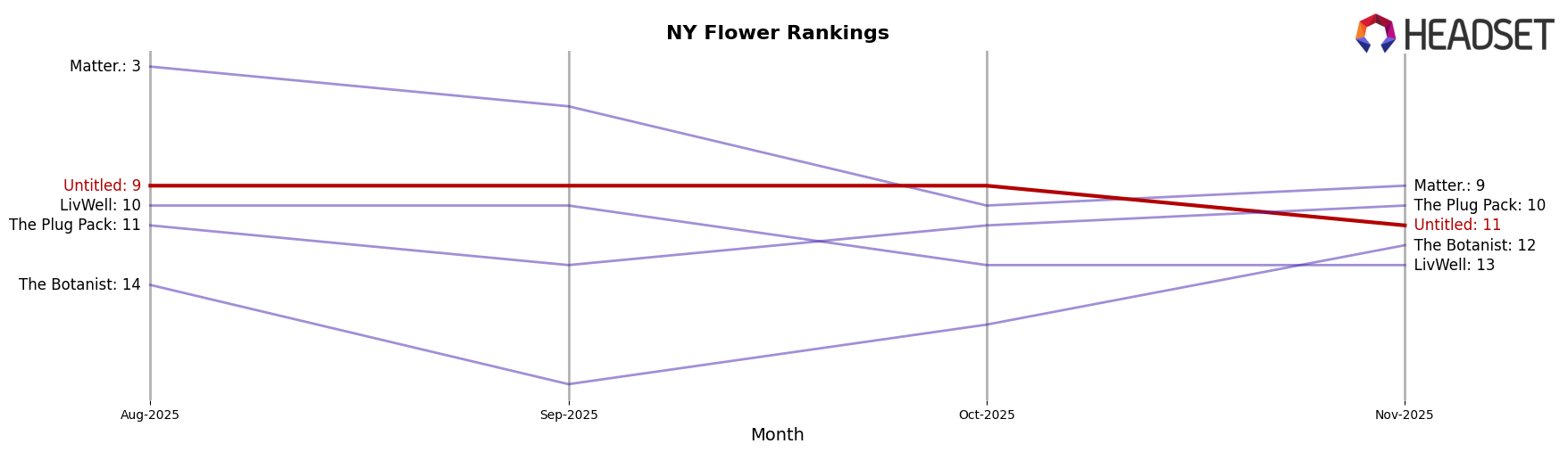 Untitled market ranking for NY Flower