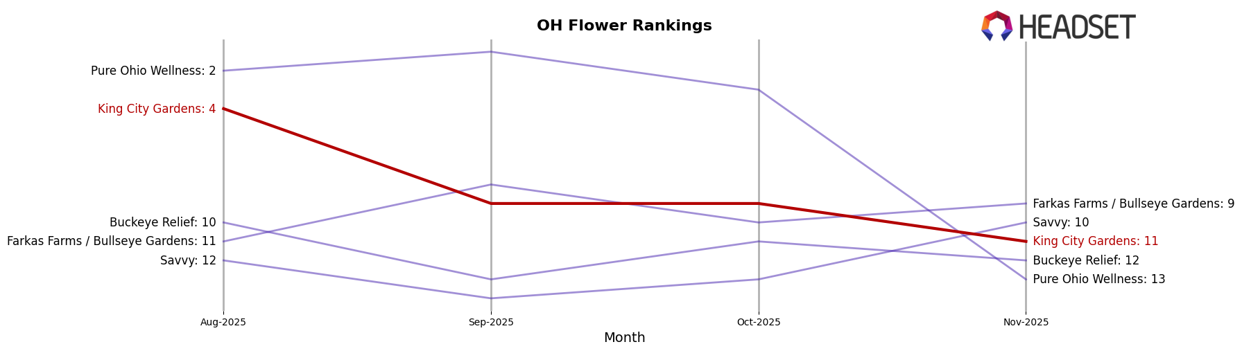 King City Gardens market ranking for OH Flower