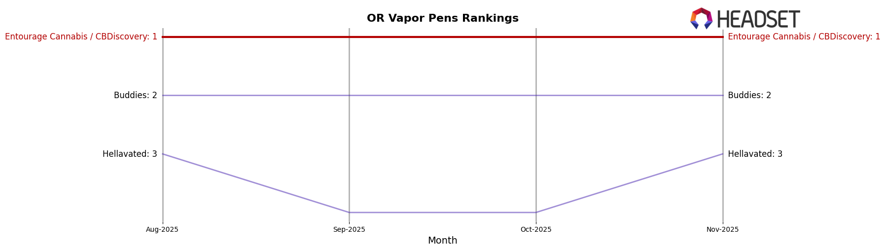Entourage Cannabis / CBDiscovery market ranking for OR Vapor Pens