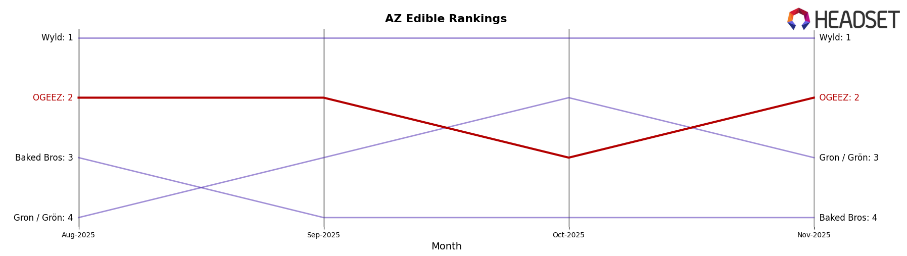 OGEEZ market ranking for AZ Edible