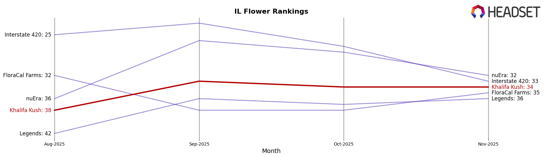 Khalifa Kush market ranking for IL Flower