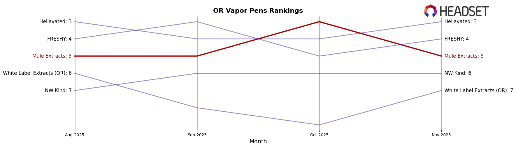 Mule Extracts market ranking for OR Vapor Pens