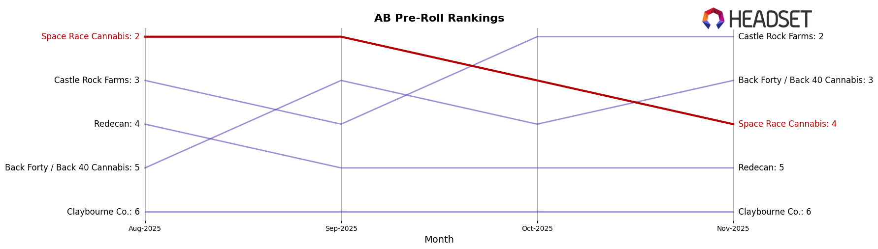 Space Race Cannabis market ranking for AB Pre-Roll
