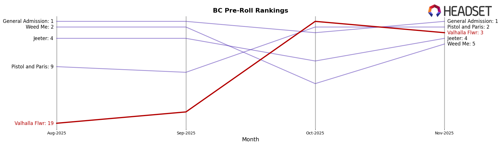 Valhalla Flwr market ranking for BC Pre-Roll