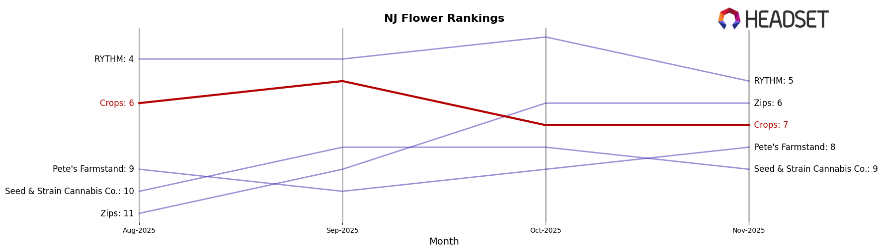 Crops market ranking for NJ Flower