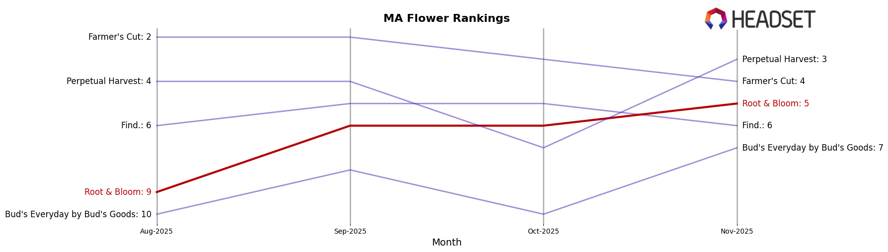 Root & Bloom market ranking for MA Flower