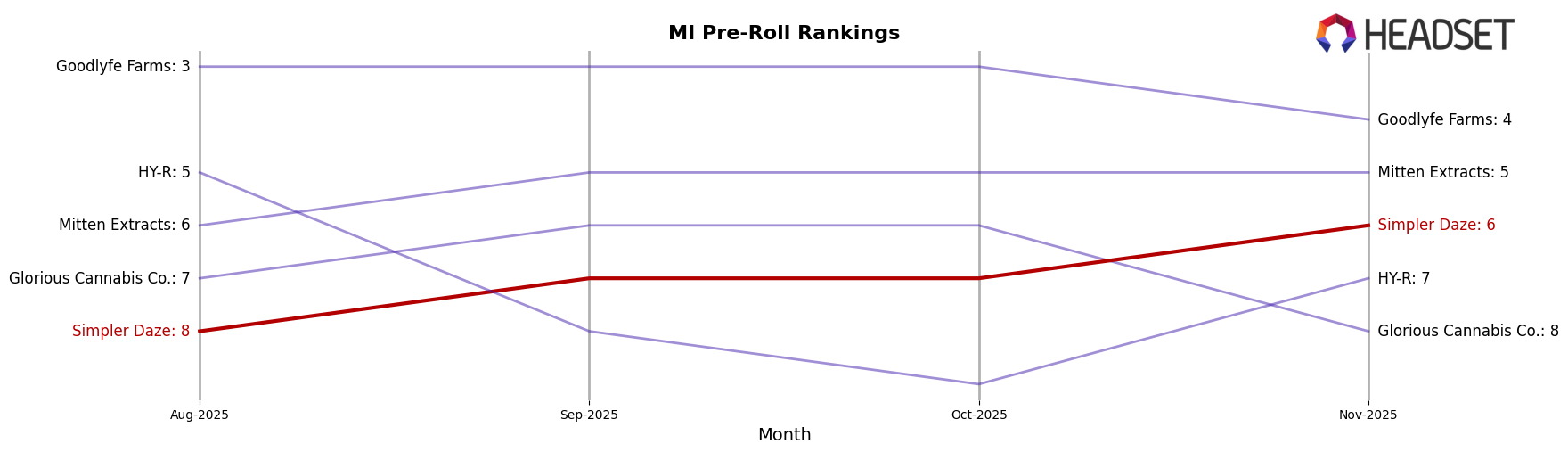 Simpler Daze market ranking for MI Pre-Roll