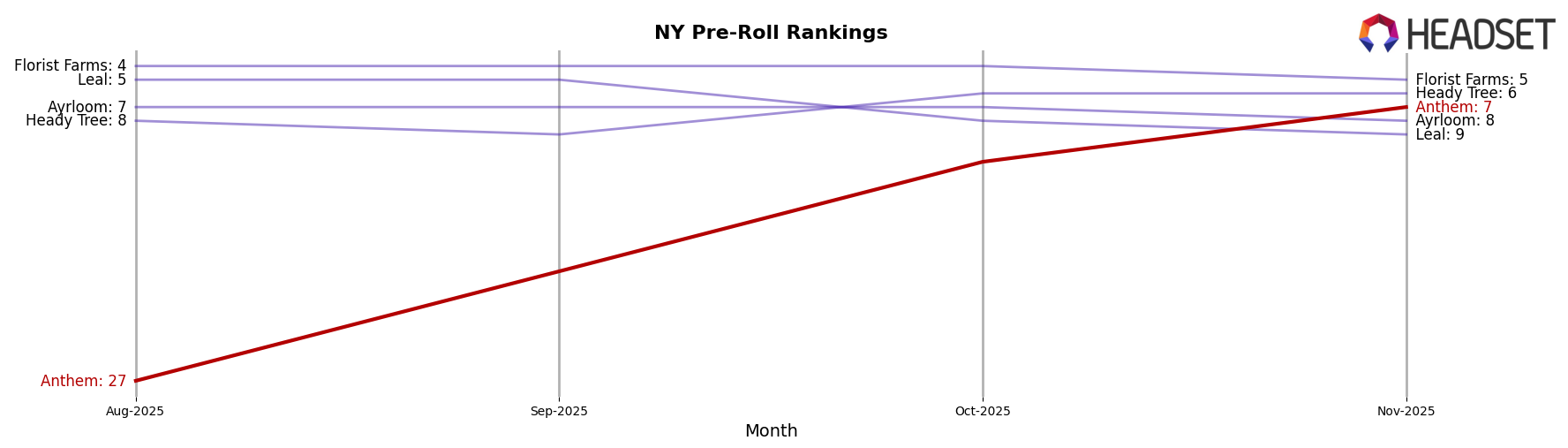 Anthem market ranking for NY Pre-Roll
