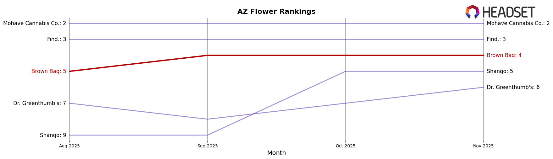 Brown Bag market ranking for AZ Flower