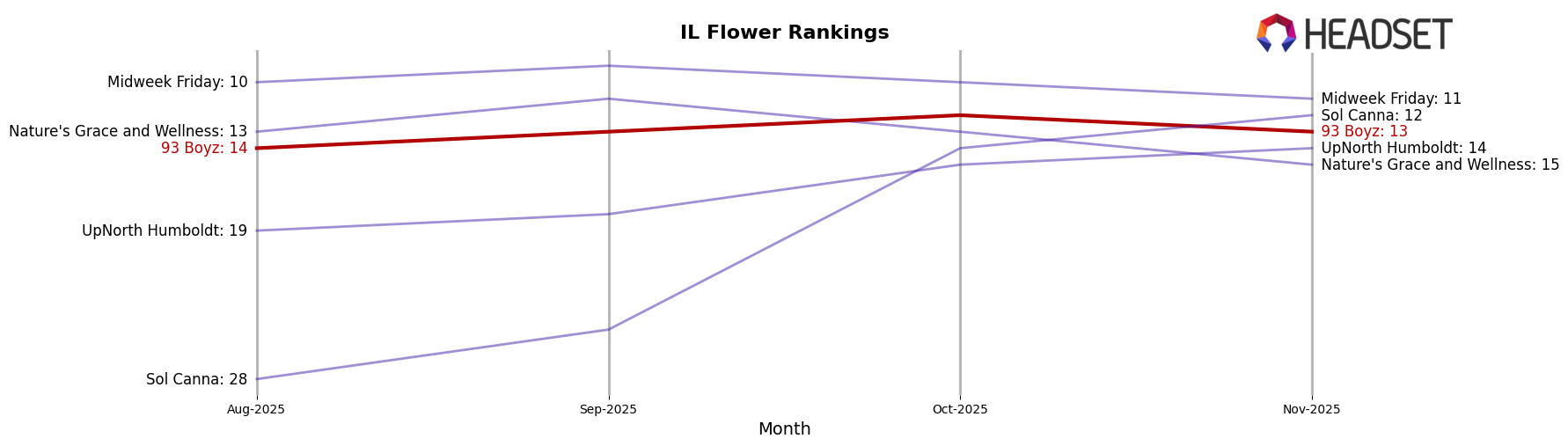 93 Boyz market ranking for IL Flower