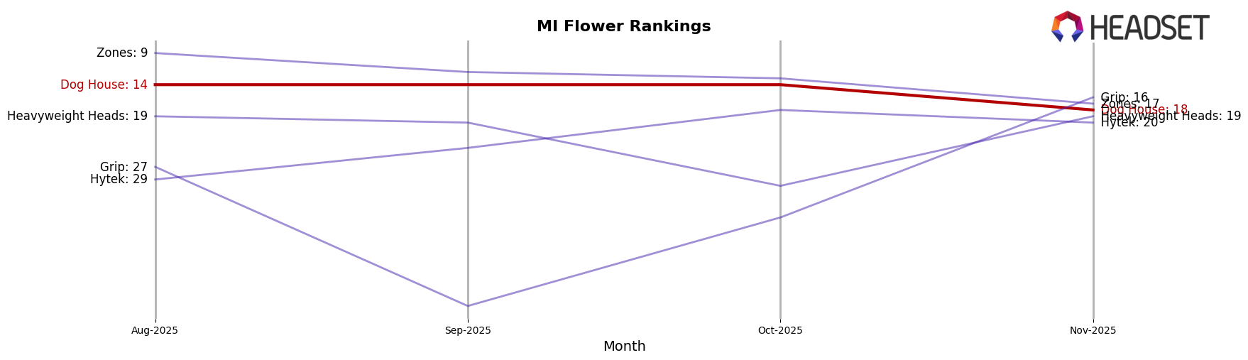 Dog House market ranking for MI Flower