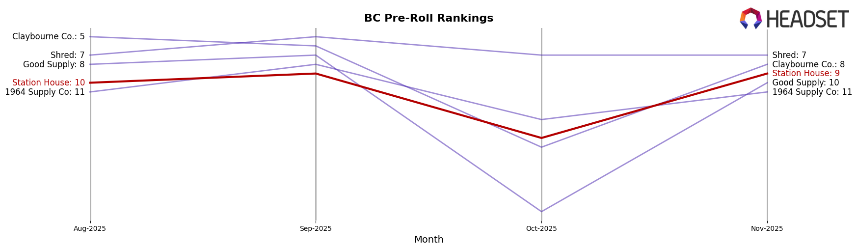 Station House market ranking for BC Pre-Roll