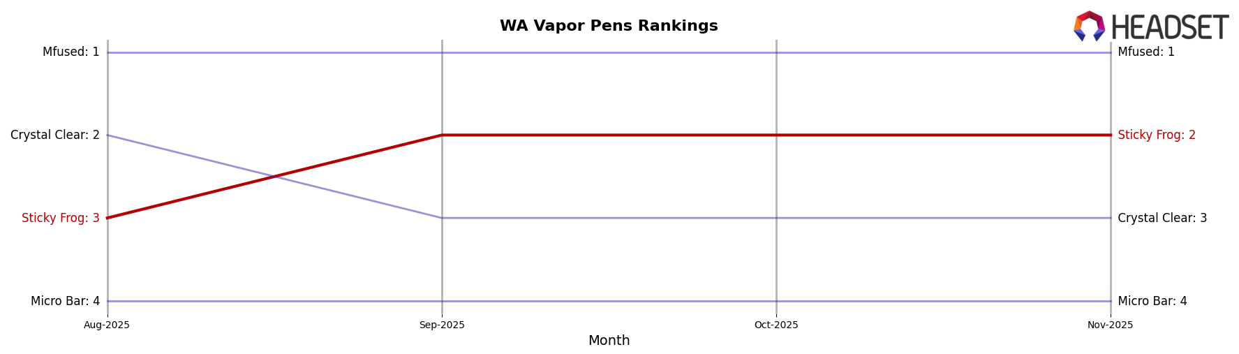 Sticky Frog market ranking for WA Vapor Pens