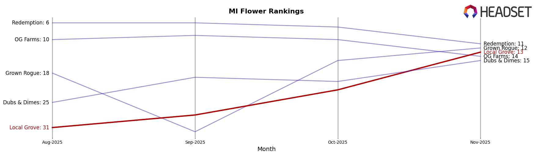 Local Grove market ranking for MI Flower