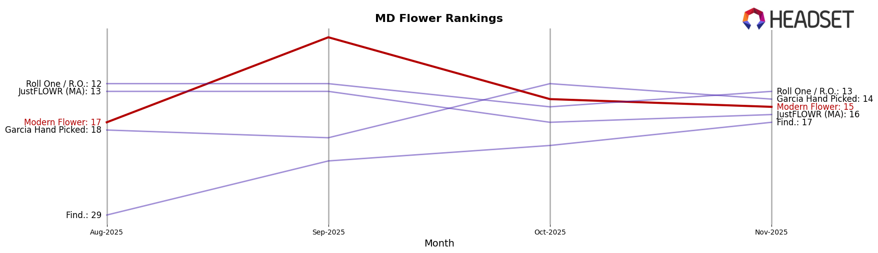 Modern Flower market ranking for MD Flower