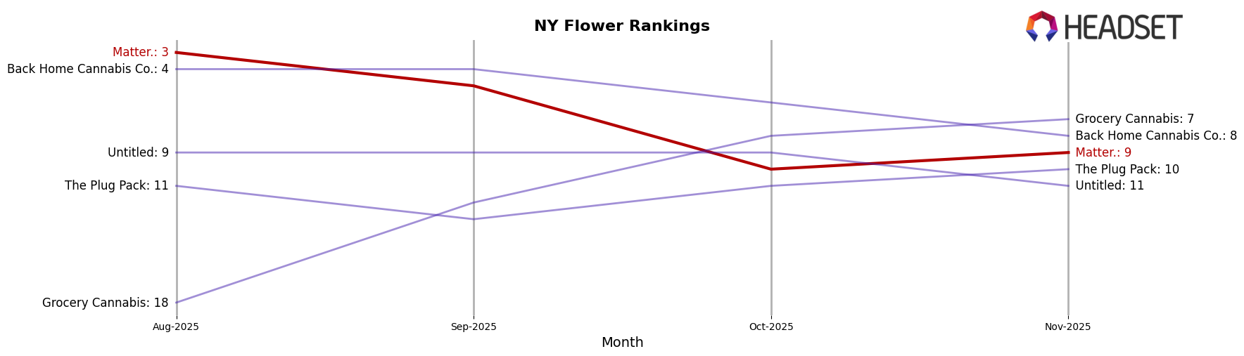 Matter. market ranking for NY Flower