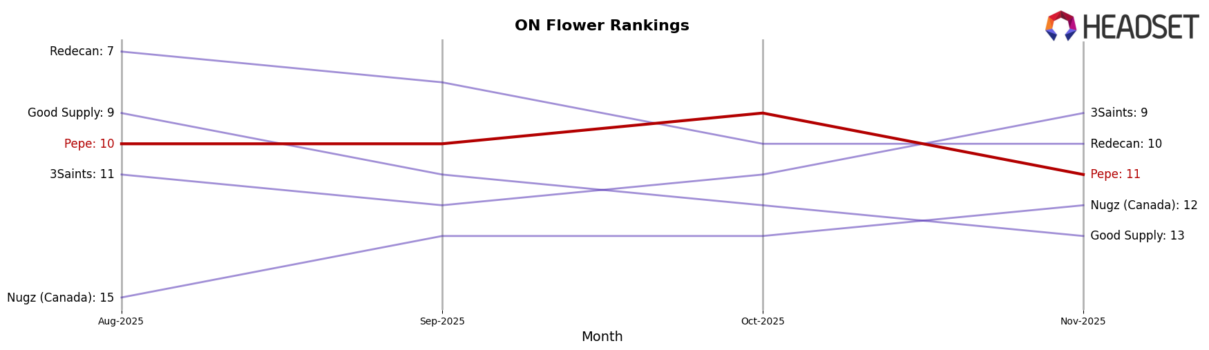 Pepe market ranking for ON Flower