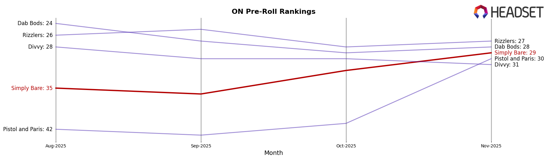 Simply Bare market ranking for ON Pre-Roll