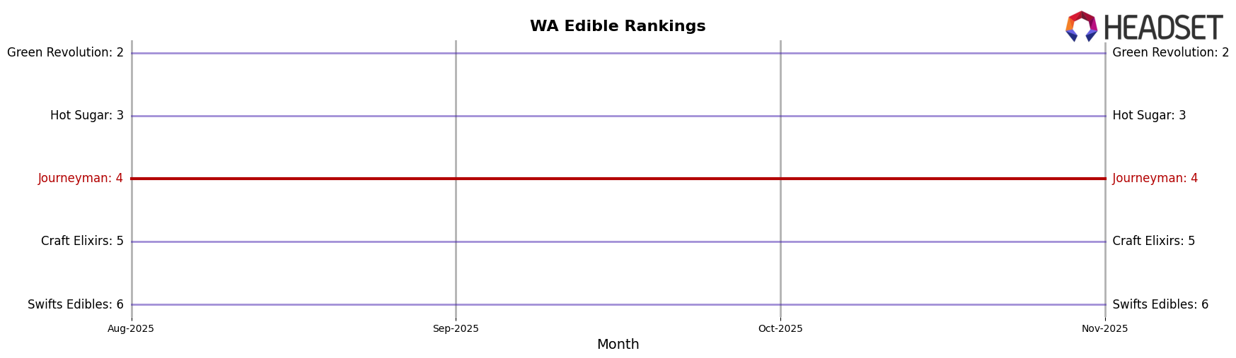 Journeyman market ranking for WA Edible