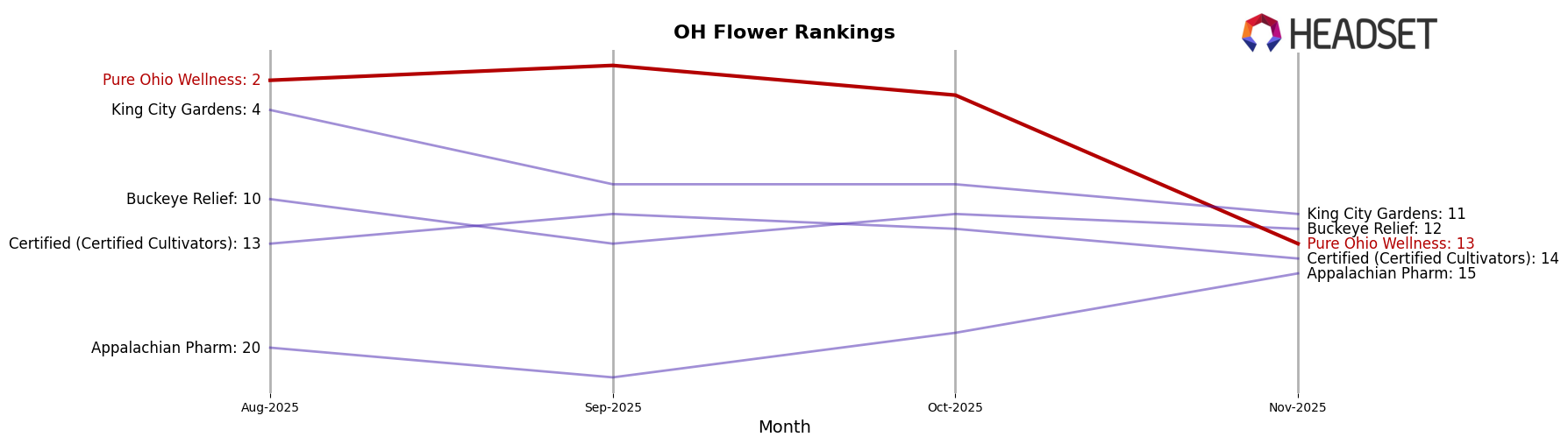 Pure Ohio Wellness market ranking for OH Flower