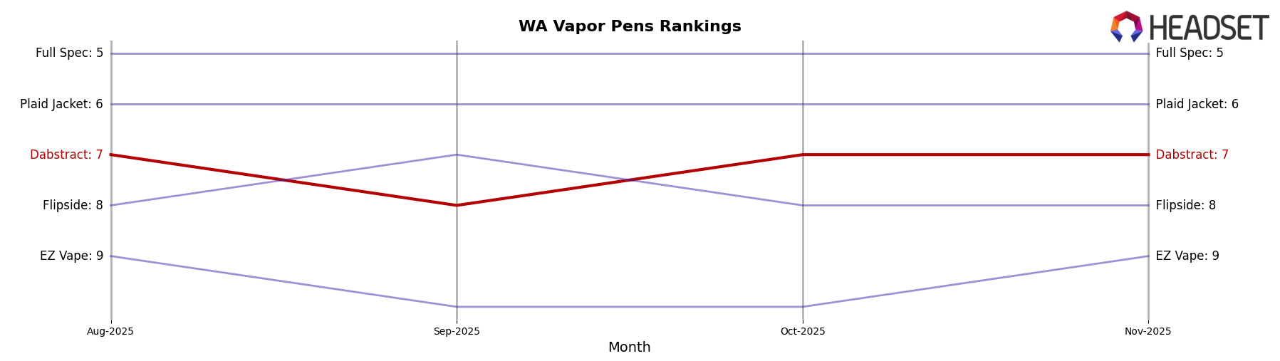Dabstract market ranking for WA Vapor Pens
