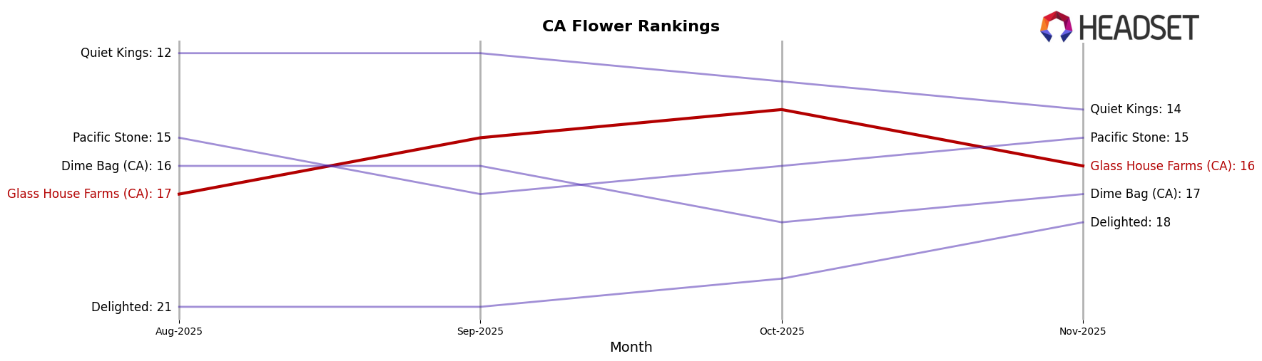 Glass House Farms (CA) market ranking for CA Flower