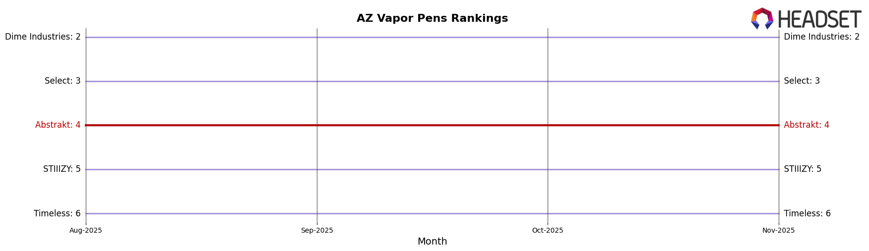 Abstrakt market ranking for AZ Vapor Pens